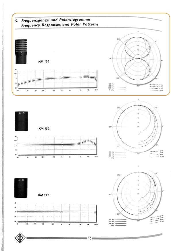 20 Fce response and polar patterns