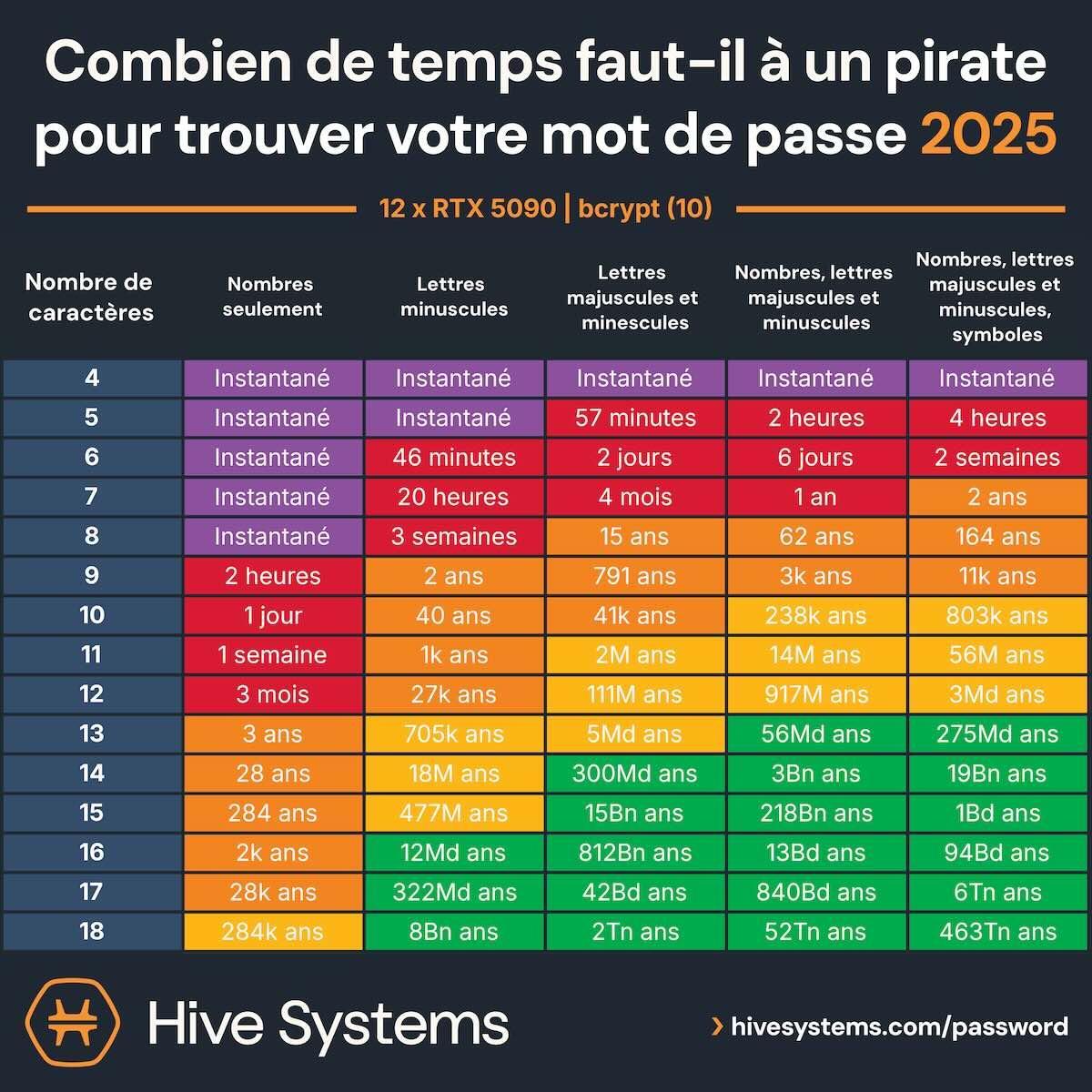 etude-mots-de-passe-hive-systems