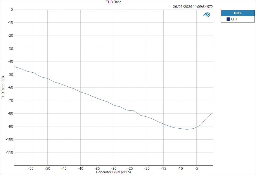 YamahaURX22 ASIO HPOut Level THD Ratio
