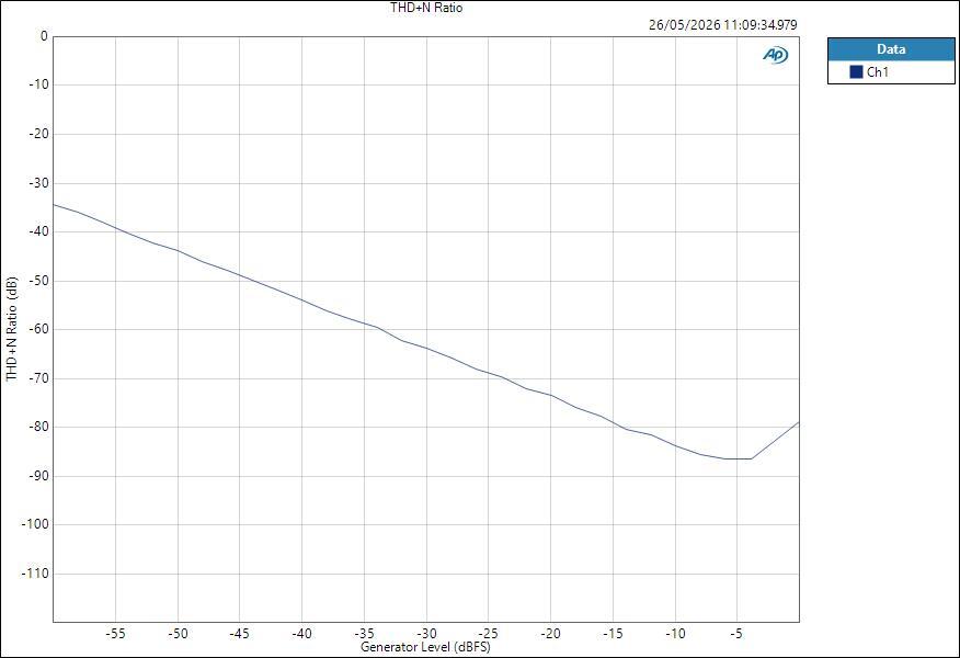 YamahaURX22 ASIO HPOut Level THD+N Ratio