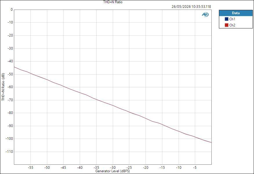 YamahaURX22 ASIO LineOut Level THD+N Ratio
