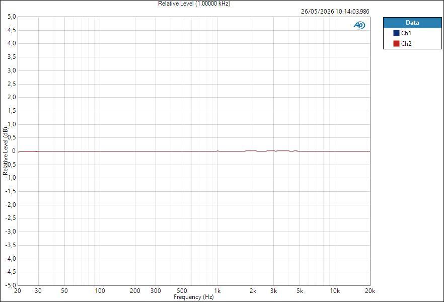 YamahaURX22 ASIO LineOut Relative Level (1,00000 kHz)