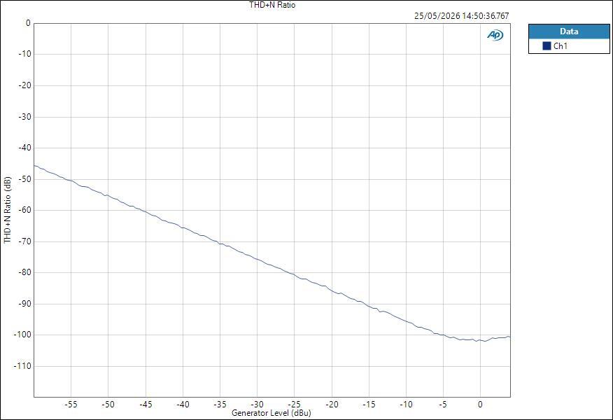 YamahaURX22 LineIn ASIO Level THD+N Ratio