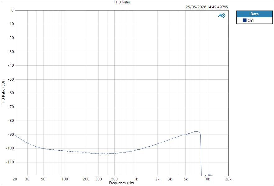 YamahaURX22 LineIn ASIO THD Ratio