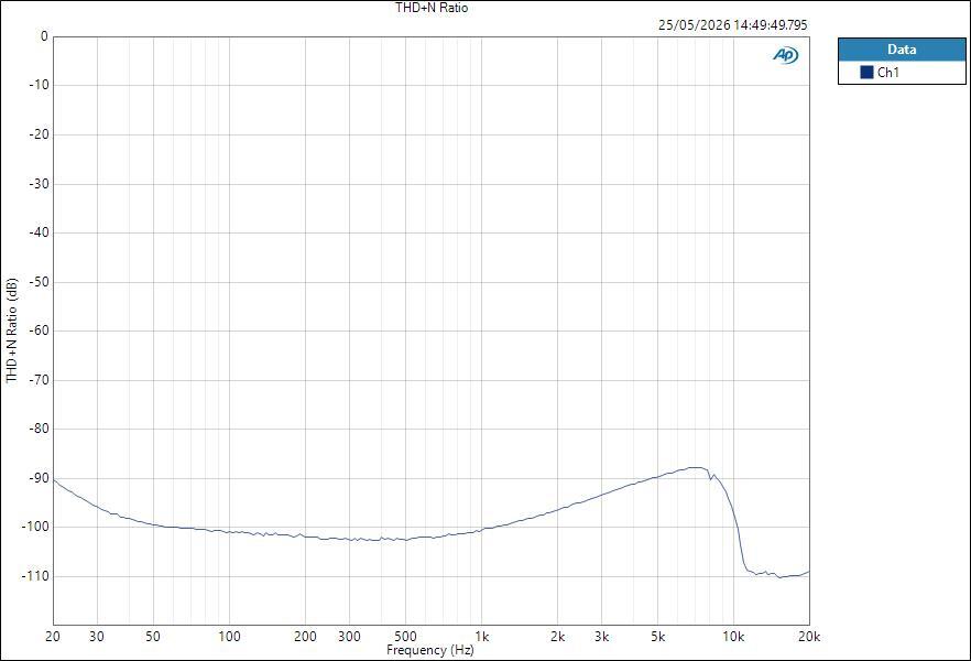 YamahaURX22 LineIn ASIO THD+N Ratio