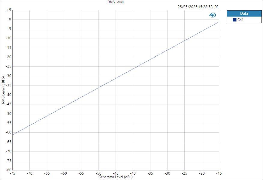 YamahaURX22 MicIn ASIO Level RMS Level