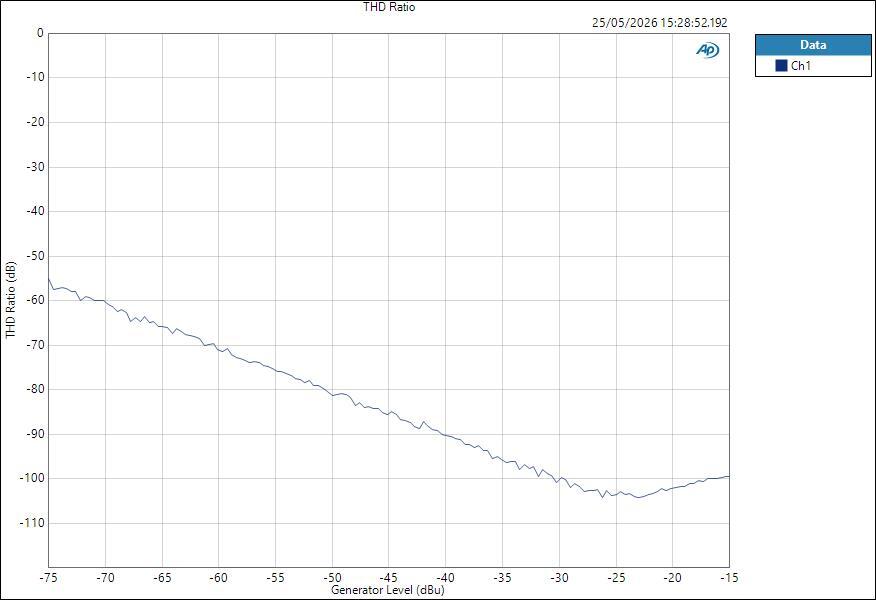 YamahaURX22 MicIn ASIO Level THD Ratio