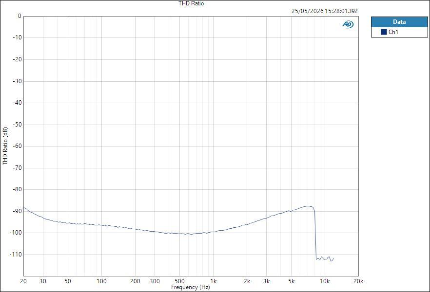 YamahaURX22 MicIn ASIO THD Ratio