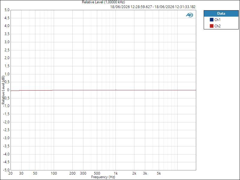ISAC8X ASIO LineOut Relative Level (1,00000 kHz)