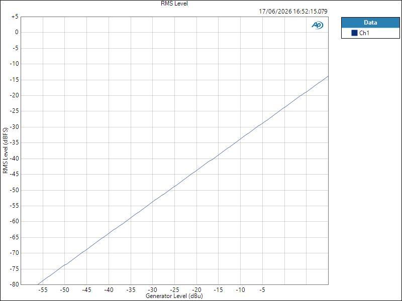 ISAC8X LineIn ASIO RMS Level