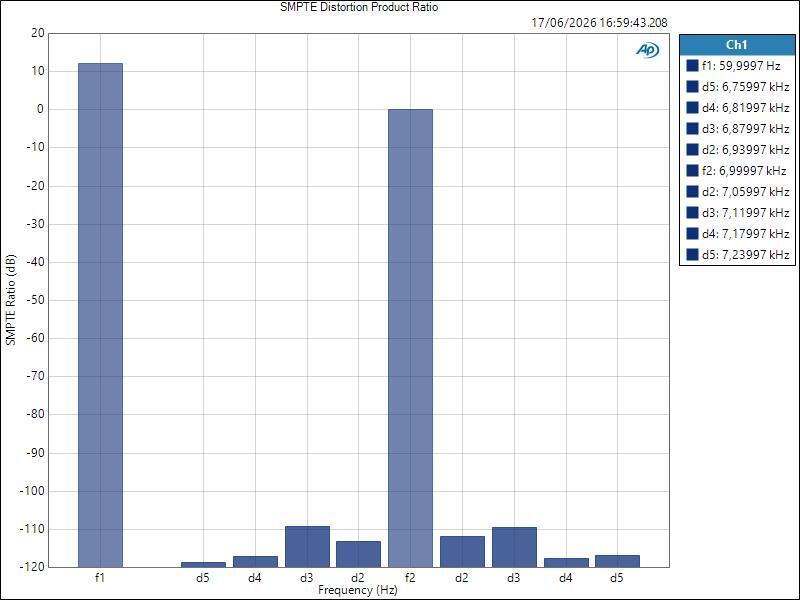 ISAC8X LineIn ASIO SMPTE Distortion Product Ratio