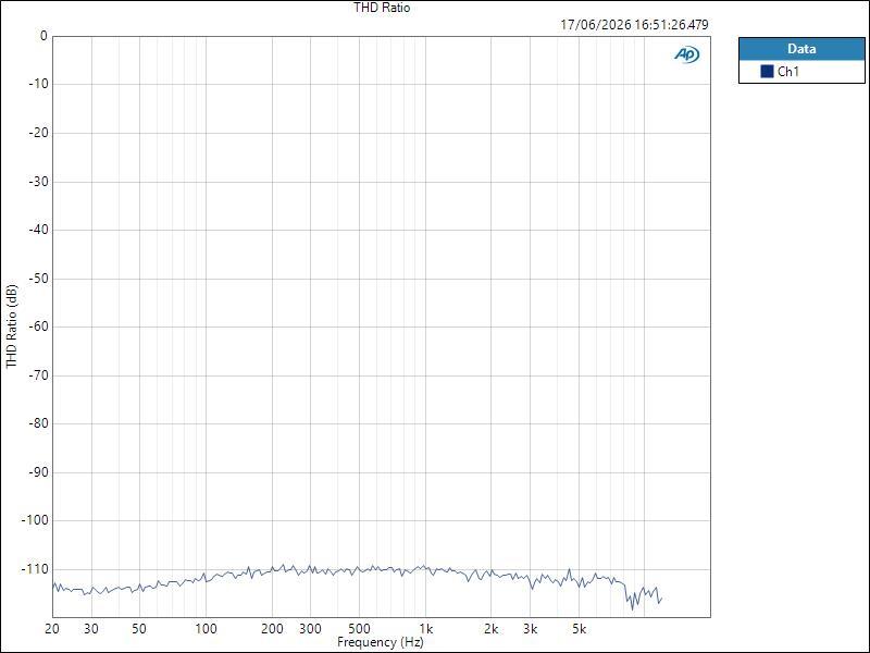 ISAC8X LineIn ASIO THD Ratio