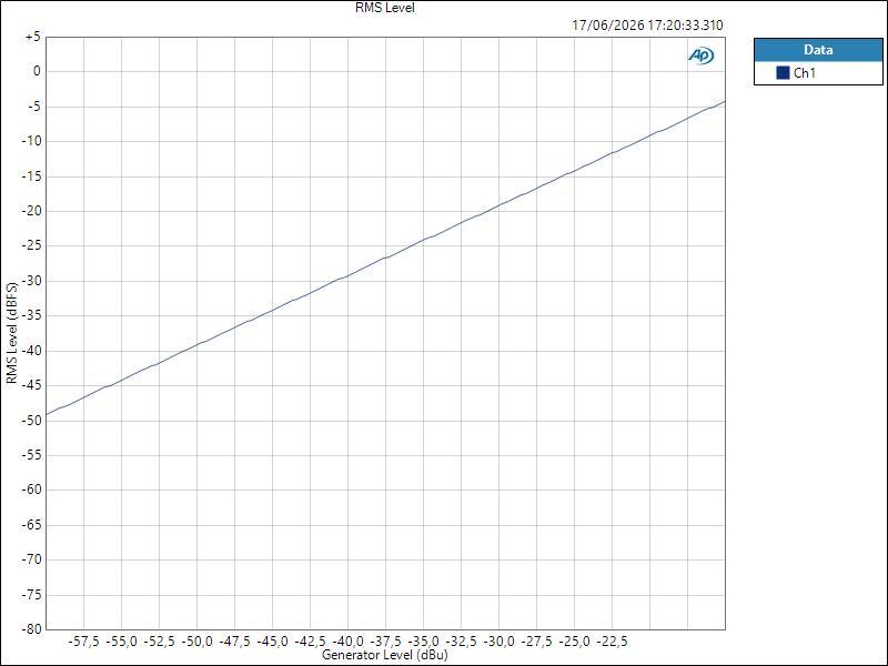 ISAC8X MicIn ASIO Level RMS Level