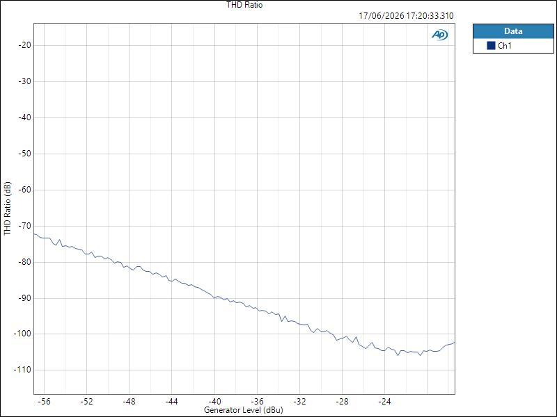 ISAC8X MicIn ASIO Level THD Ratio