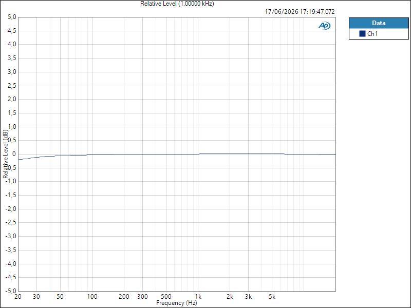 ISAC8X MicIn ASIO Relative Level (1,00000 kHz)