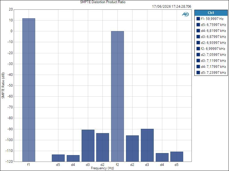 ISAC8X MicIn ASIO SMPTE Distortion Product Ratio