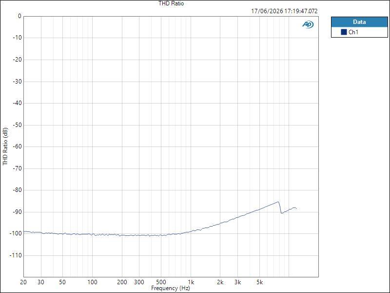 ISAC8X MicIn ASIO THD Ratio