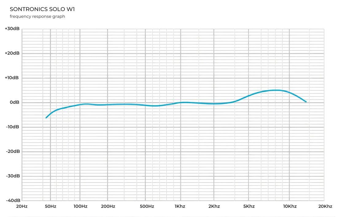 Sontronics SOLO W1 réponse en fréquences