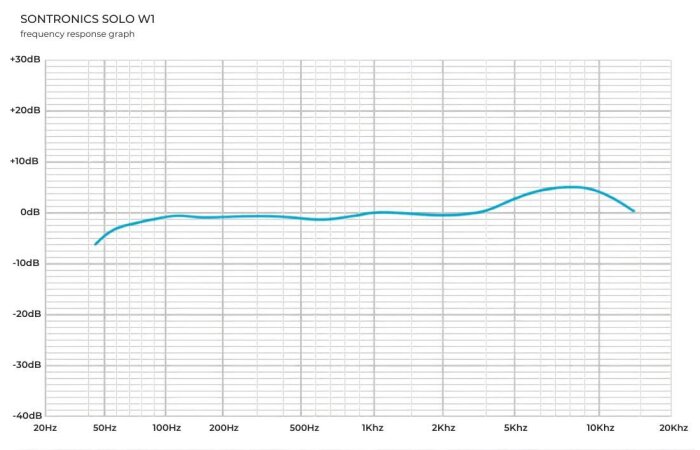 Sontronics SOLO W1 réponse en fréquences Sontronics SOLO W1 réponse en fréquences