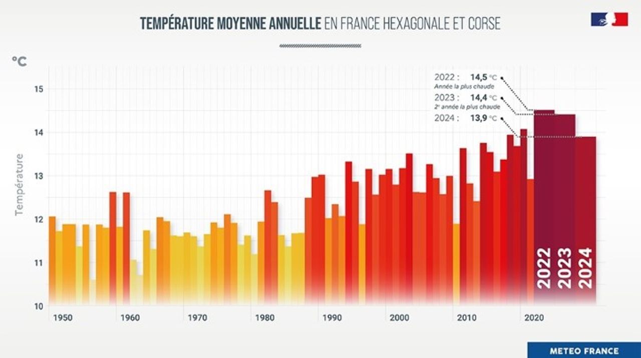 evolution-temperature-annuelle-moyenne-en-france-1900-2024-490fce-0@1x