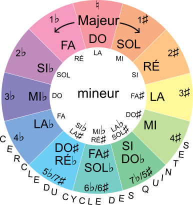 Harmony Lab Audio Harmony Pro : Cercle des quintes
