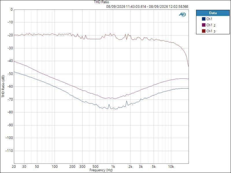 NTS-4 ASIO LineOut -10 -5 0 THD Ratio