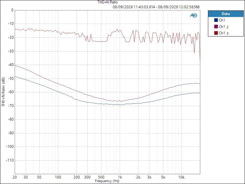 NTS-4 ASIO LineOut -10 -5 0 THD+N Ratio