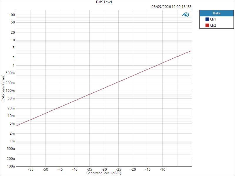 NTS-4 ASIO LineOut Level RMS Level