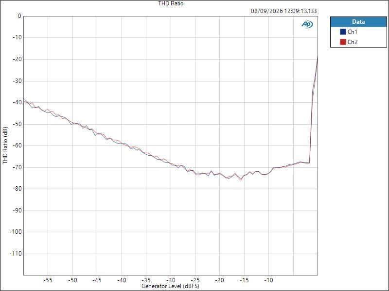 NTS-4 ASIO LineOut Level THD Ratio