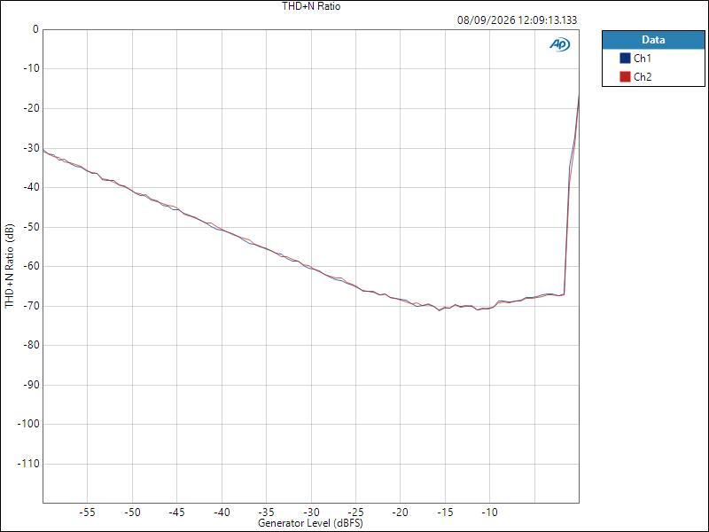 NTS-4 ASIO LineOut Level THD+N Ratio