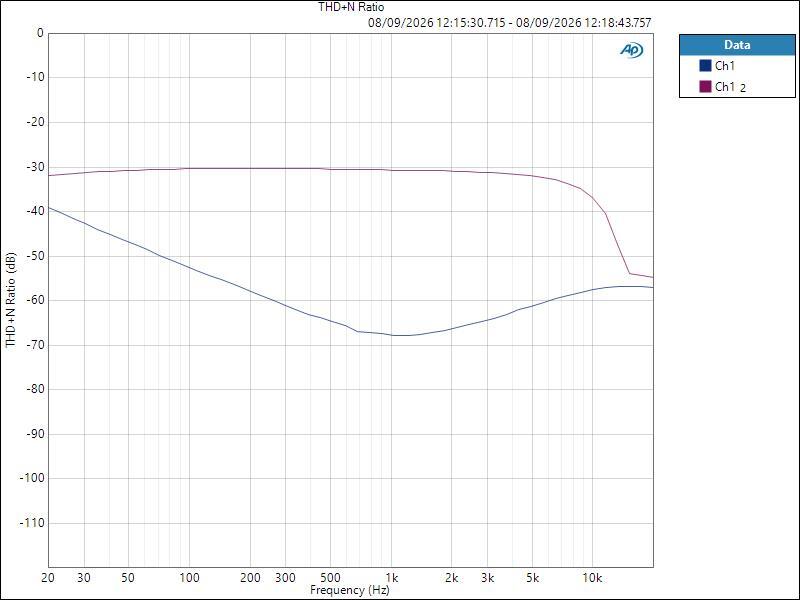 NTS-4 ASIO LineOut Level USBLevelComparison THD+N Ratio