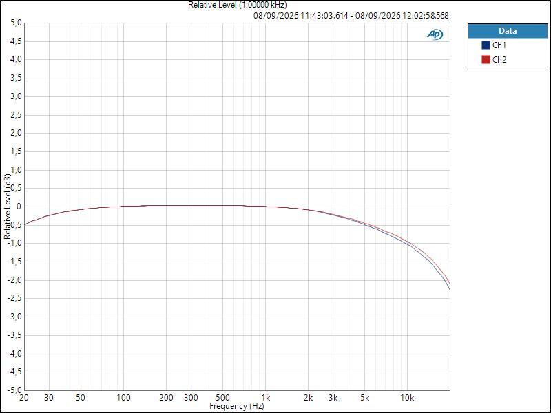 NTS-4 ASIO LineOut Relative Level (1,00000 kHz)