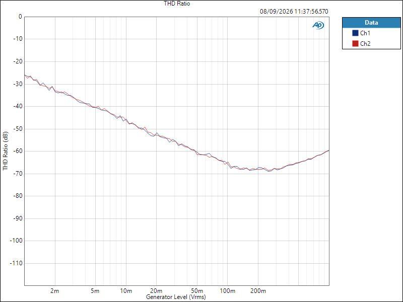 NTS-4 LineIn ASIO Level THD Ratio