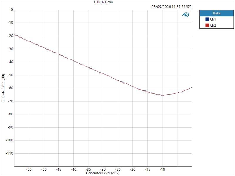 NTS-4 LineIn ASIO Level THD+N Ratio