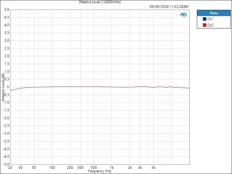 NTS-4 LineIn ASIO Relative Level (1,00000 kHz)