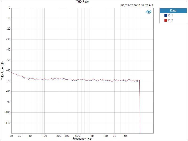NTS-4 LineIn ASIO THD Ratio