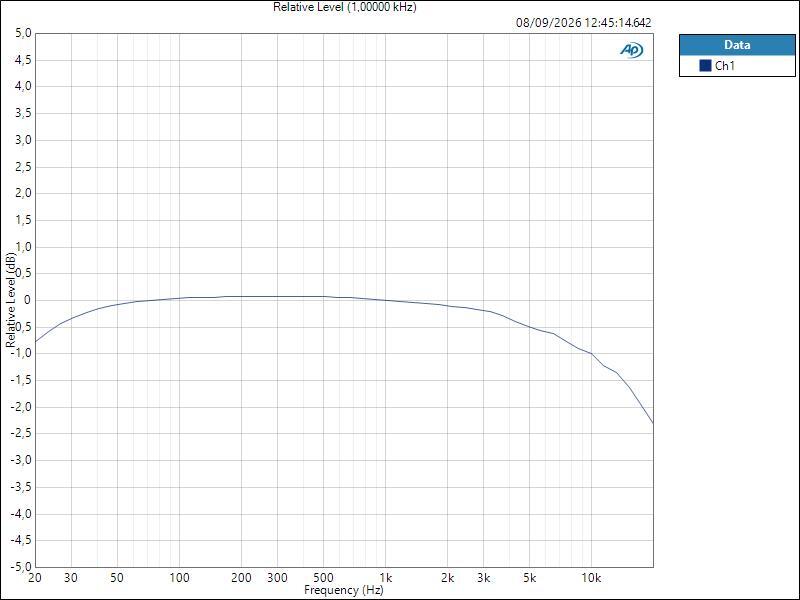 NTS-4 LineIn LineOut Relative Level (1,00000 kHz)