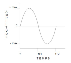 Synthèse sonore Synthèse sonore