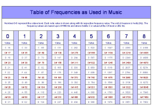 Table of Frequencies