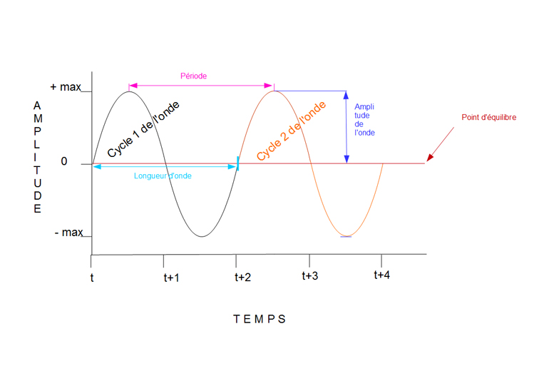 Synth&egrave;se sonore