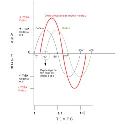 Synthèse sonore Synthèse sonore