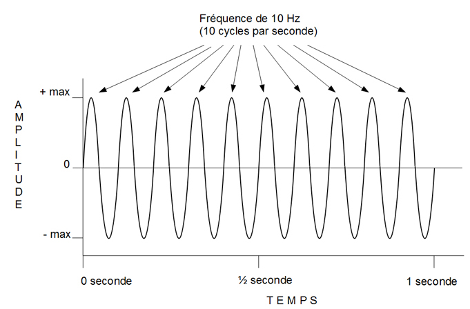 La synth&egrave;se sonore