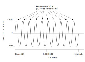 Sinusoïde 3 fréquence 10 Hz
