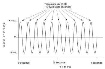 La synthèse sonore