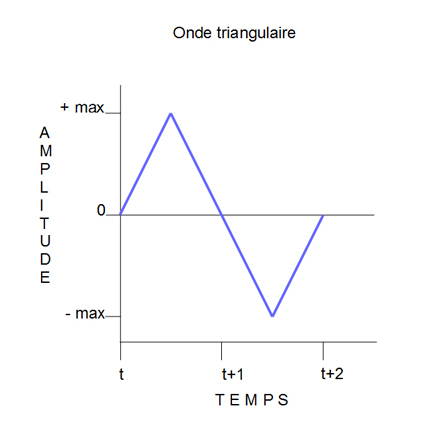 Synth&egrave;se Sonore