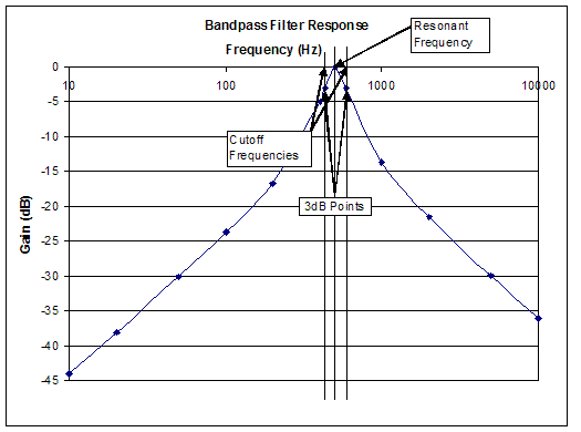 Les filtres en synth&egrave;se sonore