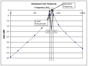Les filtres en synthèse sonore Les filtres en synthèse sonore