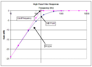 High pass Filter