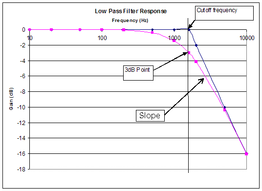 Les filtres en synth&egrave;se sonore