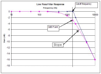 Les filtres en synthèse sonore Les filtres en synthèse sonore